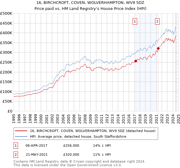 16, BIRCHCROFT, COVEN, WOLVERHAMPTON, WV9 5DZ: Price paid vs HM Land Registry's House Price Index