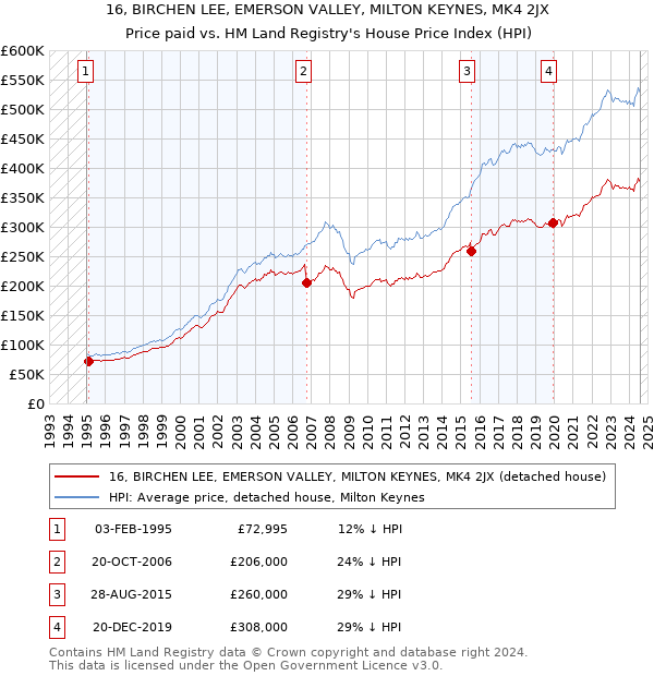 16, BIRCHEN LEE, EMERSON VALLEY, MILTON KEYNES, MK4 2JX: Price paid vs HM Land Registry's House Price Index