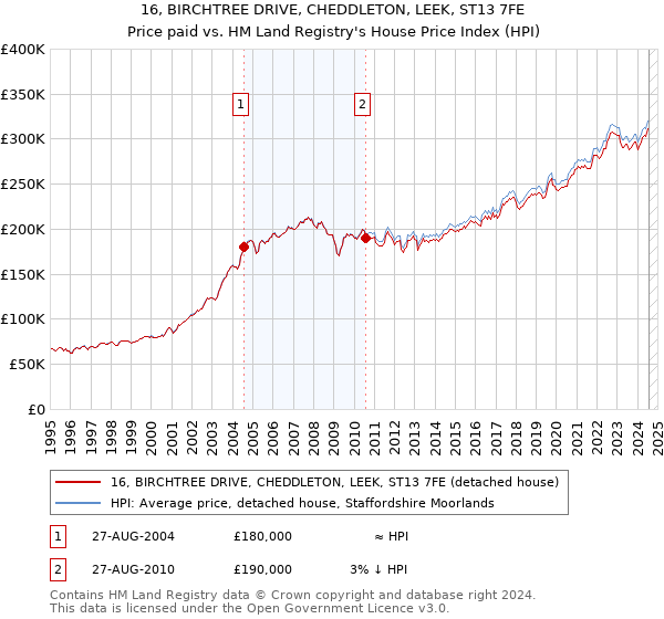 16, BIRCHTREE DRIVE, CHEDDLETON, LEEK, ST13 7FE: Price paid vs HM Land Registry's House Price Index