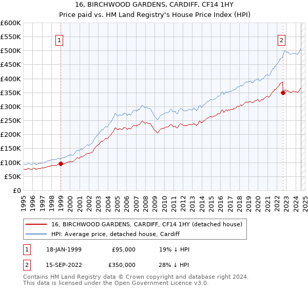 16, BIRCHWOOD GARDENS, CARDIFF, CF14 1HY: Price paid vs HM Land Registry's House Price Index