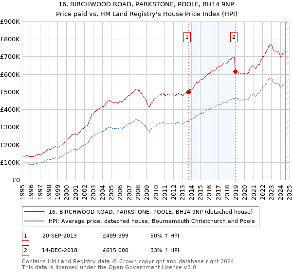 16, BIRCHWOOD ROAD, PARKSTONE, POOLE, BH14 9NP: Price paid vs HM Land Registry's House Price Index