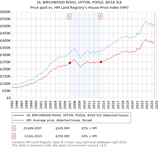 16, BIRCHWOOD ROAD, UPTON, POOLE, BH16 5LE: Price paid vs HM Land Registry's House Price Index