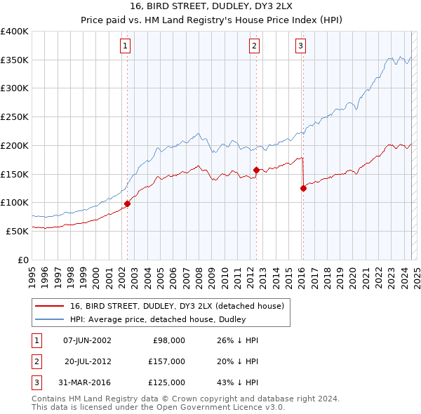 16, BIRD STREET, DUDLEY, DY3 2LX: Price paid vs HM Land Registry's House Price Index