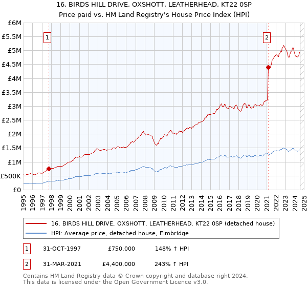 16, BIRDS HILL DRIVE, OXSHOTT, LEATHERHEAD, KT22 0SP: Price paid vs HM Land Registry's House Price Index