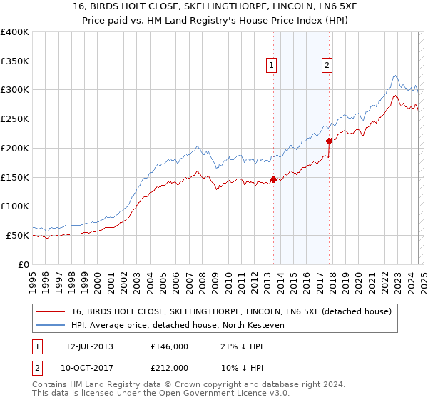 16, BIRDS HOLT CLOSE, SKELLINGTHORPE, LINCOLN, LN6 5XF: Price paid vs HM Land Registry's House Price Index