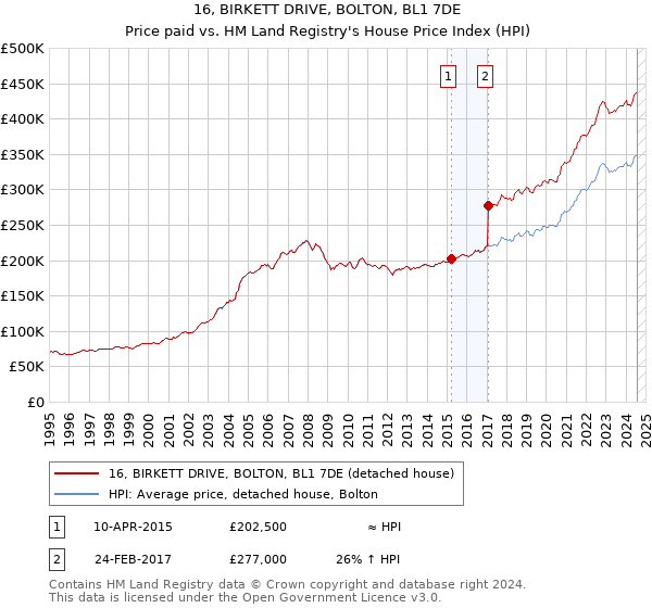 16, BIRKETT DRIVE, BOLTON, BL1 7DE: Price paid vs HM Land Registry's House Price Index