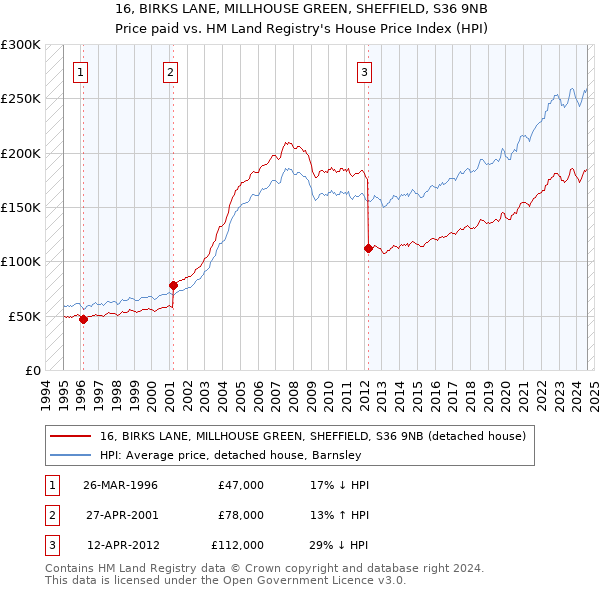 16, BIRKS LANE, MILLHOUSE GREEN, SHEFFIELD, S36 9NB: Price paid vs HM Land Registry's House Price Index