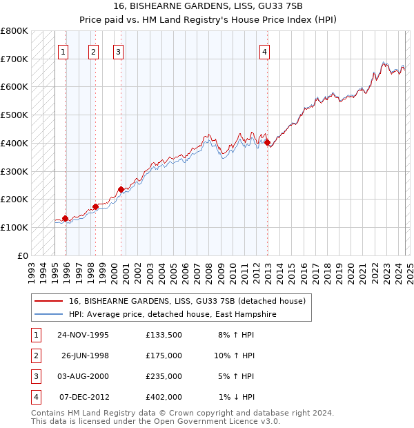 16, BISHEARNE GARDENS, LISS, GU33 7SB: Price paid vs HM Land Registry's House Price Index