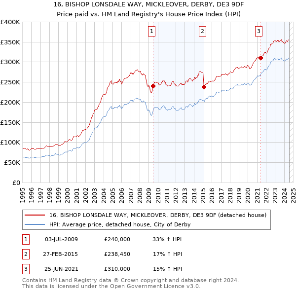 16, BISHOP LONSDALE WAY, MICKLEOVER, DERBY, DE3 9DF: Price paid vs HM Land Registry's House Price Index