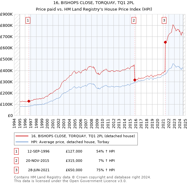 16, BISHOPS CLOSE, TORQUAY, TQ1 2PL: Price paid vs HM Land Registry's House Price Index