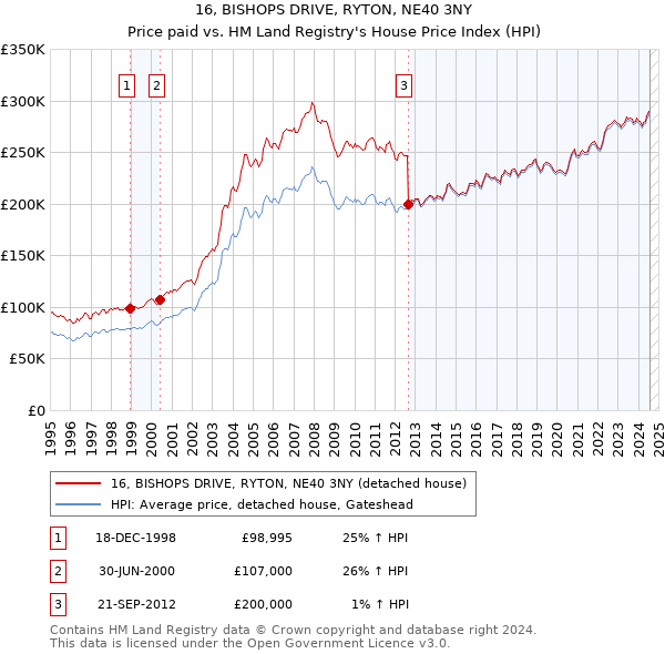 16, BISHOPS DRIVE, RYTON, NE40 3NY: Price paid vs HM Land Registry's House Price Index