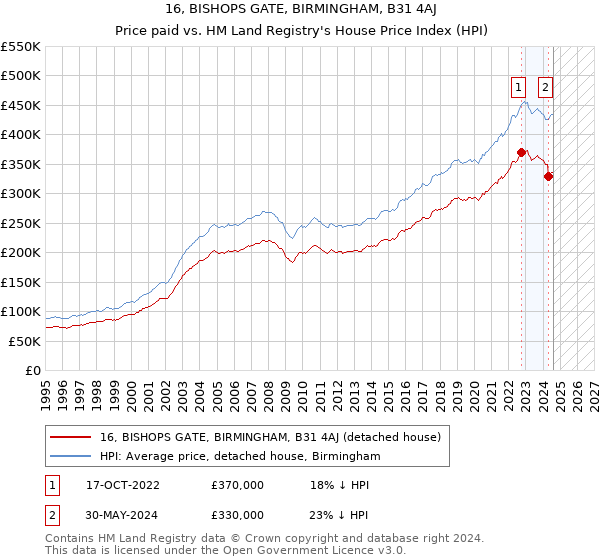 16, BISHOPS GATE, BIRMINGHAM, B31 4AJ: Price paid vs HM Land Registry's House Price Index