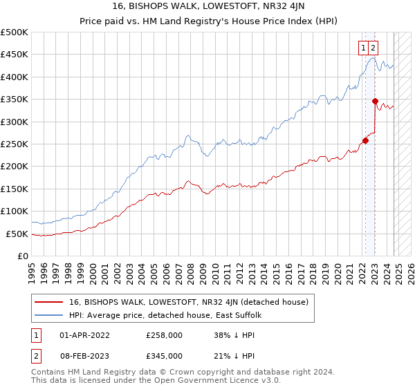 16, BISHOPS WALK, LOWESTOFT, NR32 4JN: Price paid vs HM Land Registry's House Price Index