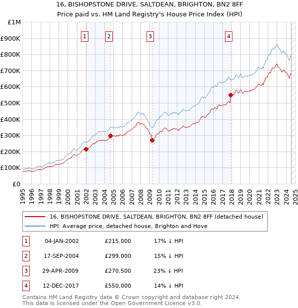 16, BISHOPSTONE DRIVE, SALTDEAN, BRIGHTON, BN2 8FF: Price paid vs HM Land Registry's House Price Index