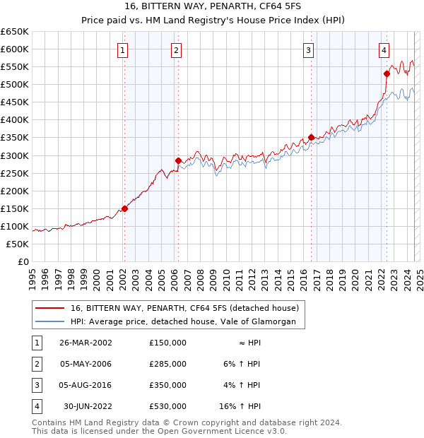 16, BITTERN WAY, PENARTH, CF64 5FS: Price paid vs HM Land Registry's House Price Index