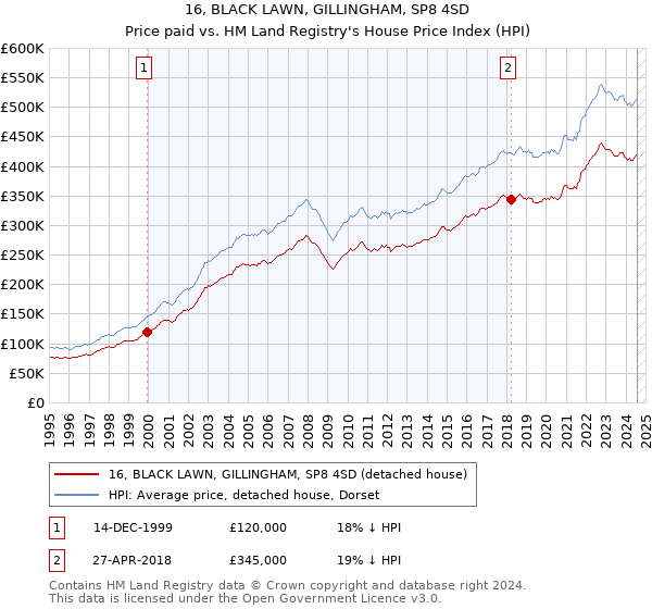 16, BLACK LAWN, GILLINGHAM, SP8 4SD: Price paid vs HM Land Registry's House Price Index