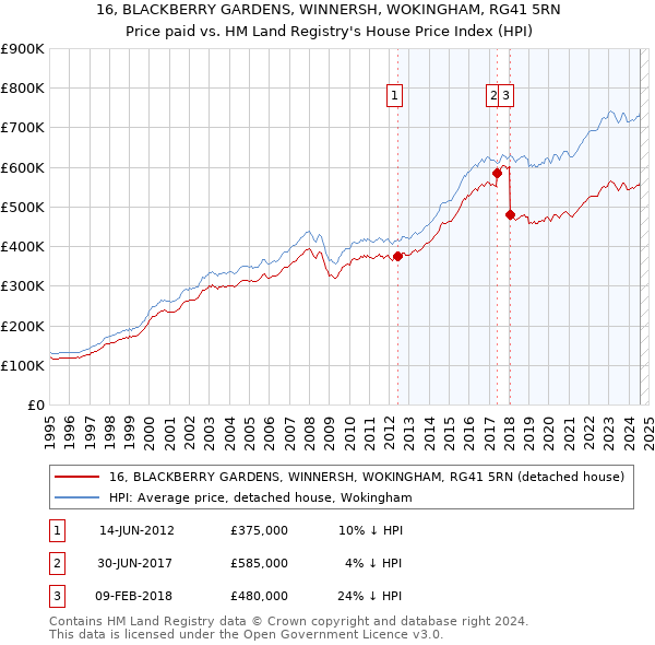 16, BLACKBERRY GARDENS, WINNERSH, WOKINGHAM, RG41 5RN: Price paid vs HM Land Registry's House Price Index