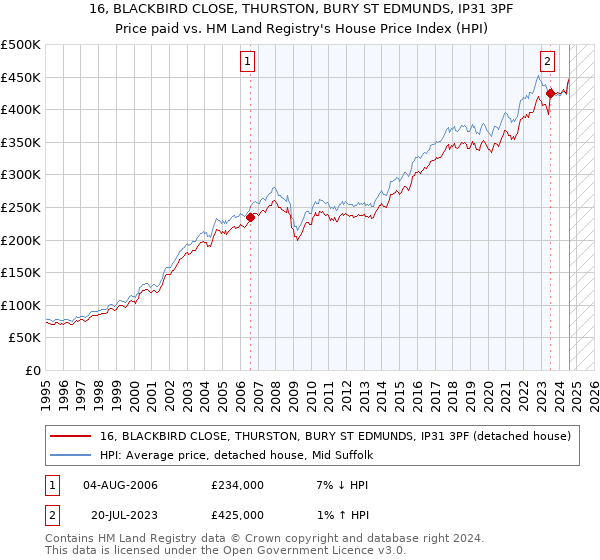 16, BLACKBIRD CLOSE, THURSTON, BURY ST EDMUNDS, IP31 3PF: Price paid vs HM Land Registry's House Price Index