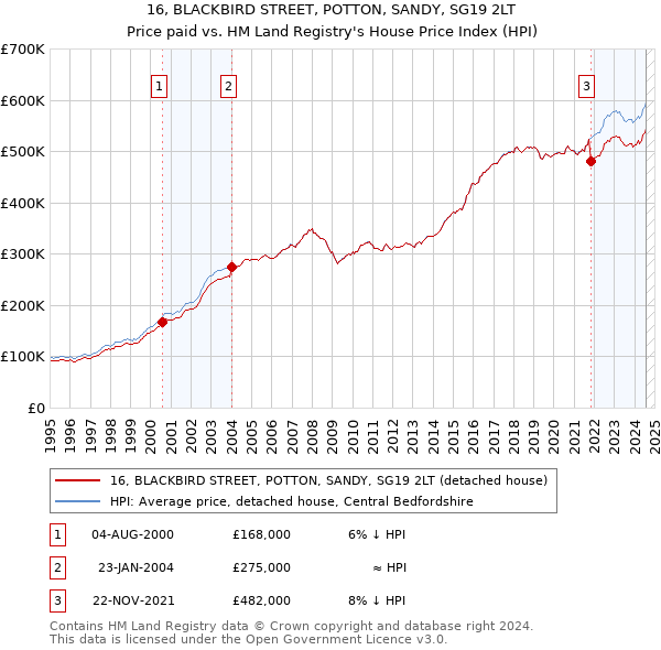 16, BLACKBIRD STREET, POTTON, SANDY, SG19 2LT: Price paid vs HM Land Registry's House Price Index