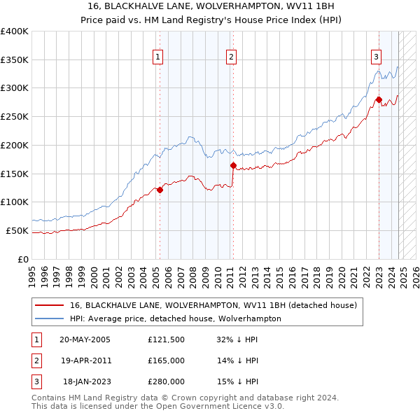 16, BLACKHALVE LANE, WOLVERHAMPTON, WV11 1BH: Price paid vs HM Land Registry's House Price Index