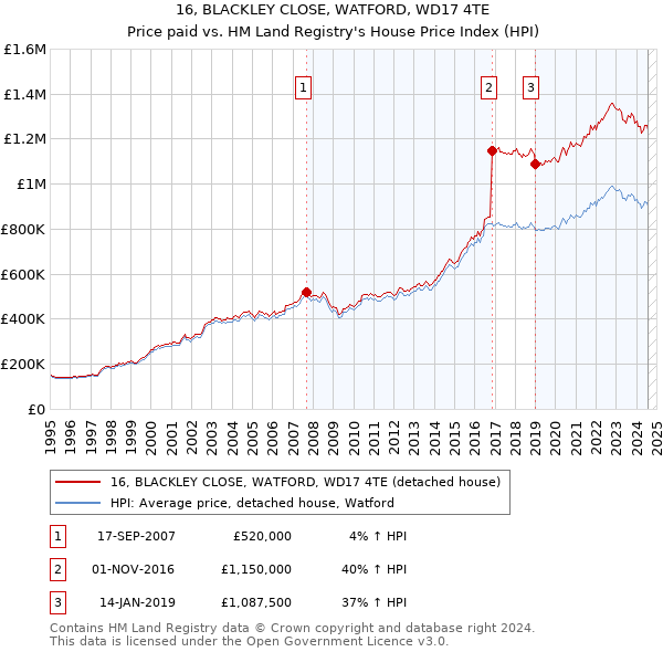 16, BLACKLEY CLOSE, WATFORD, WD17 4TE: Price paid vs HM Land Registry's House Price Index