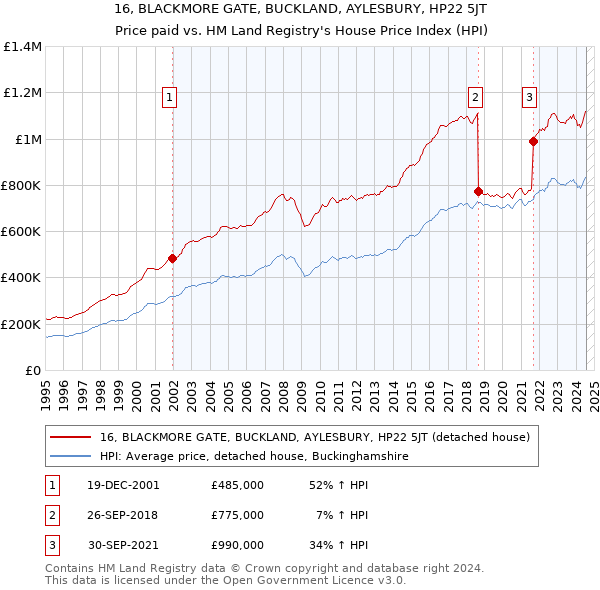 16, BLACKMORE GATE, BUCKLAND, AYLESBURY, HP22 5JT: Price paid vs HM Land Registry's House Price Index