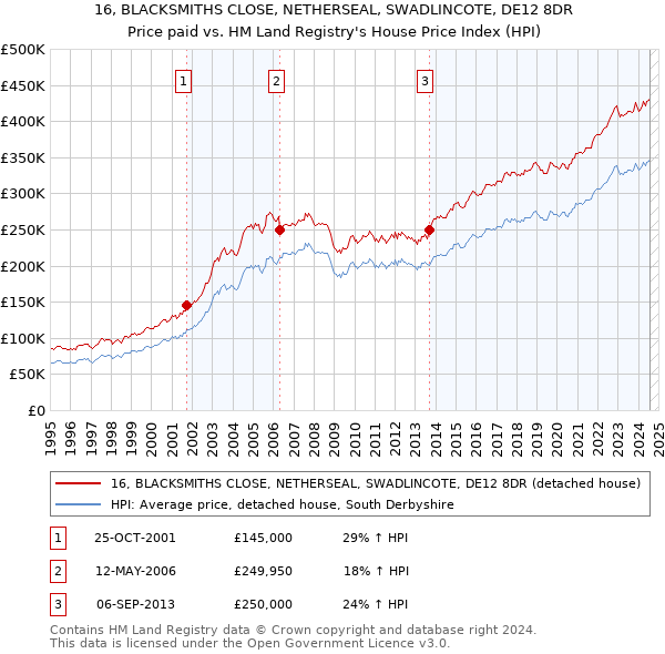 16, BLACKSMITHS CLOSE, NETHERSEAL, SWADLINCOTE, DE12 8DR: Price paid vs HM Land Registry's House Price Index