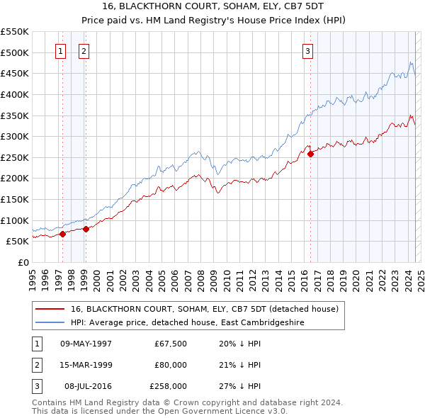 16, BLACKTHORN COURT, SOHAM, ELY, CB7 5DT: Price paid vs HM Land Registry's House Price Index