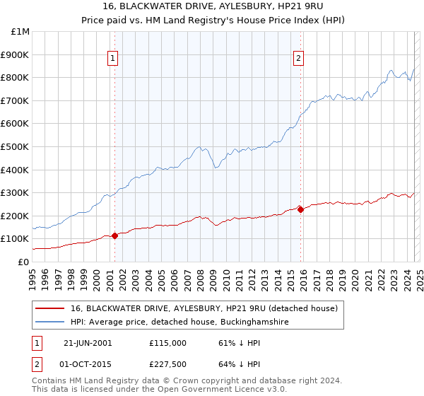 16, BLACKWATER DRIVE, AYLESBURY, HP21 9RU: Price paid vs HM Land Registry's House Price Index