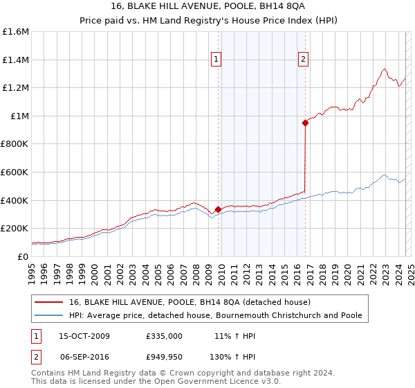 16, BLAKE HILL AVENUE, POOLE, BH14 8QA: Price paid vs HM Land Registry's House Price Index