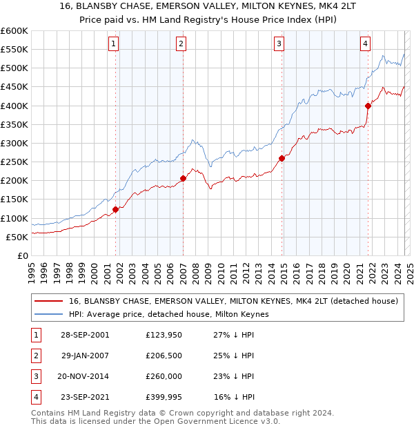 16, BLANSBY CHASE, EMERSON VALLEY, MILTON KEYNES, MK4 2LT: Price paid vs HM Land Registry's House Price Index