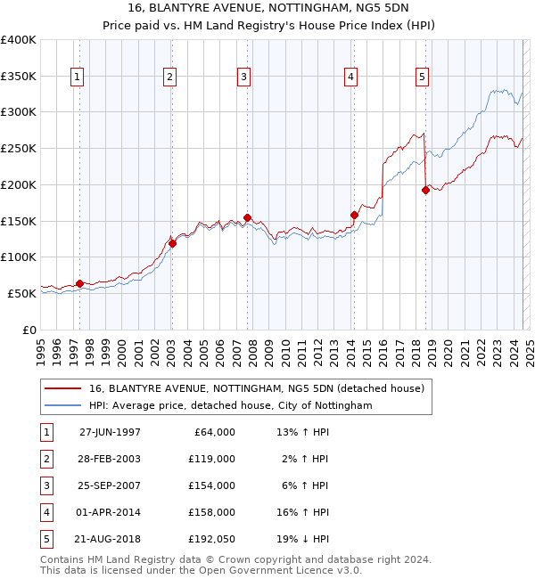 16, BLANTYRE AVENUE, NOTTINGHAM, NG5 5DN: Price paid vs HM Land Registry's House Price Index