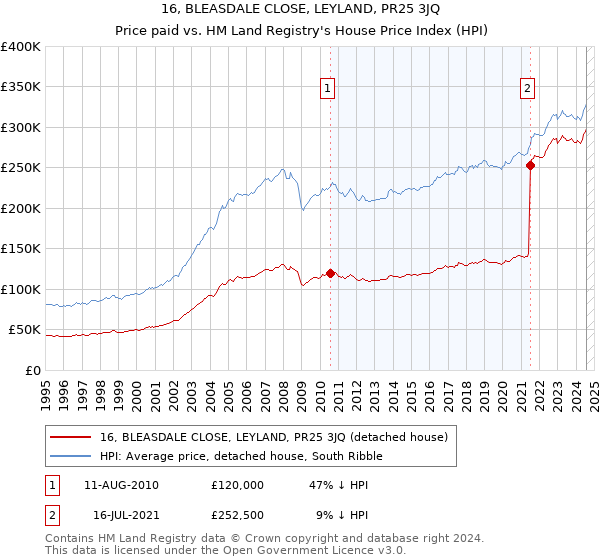 16, BLEASDALE CLOSE, LEYLAND, PR25 3JQ: Price paid vs HM Land Registry's House Price Index