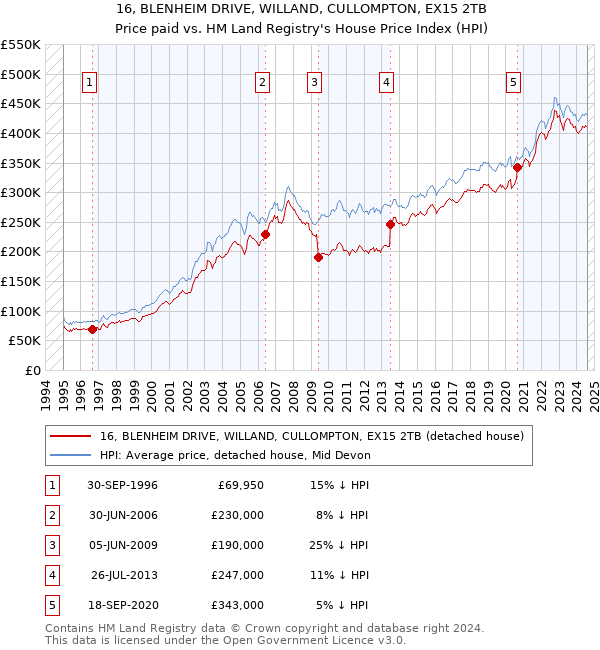 16, BLENHEIM DRIVE, WILLAND, CULLOMPTON, EX15 2TB: Price paid vs HM Land Registry's House Price Index