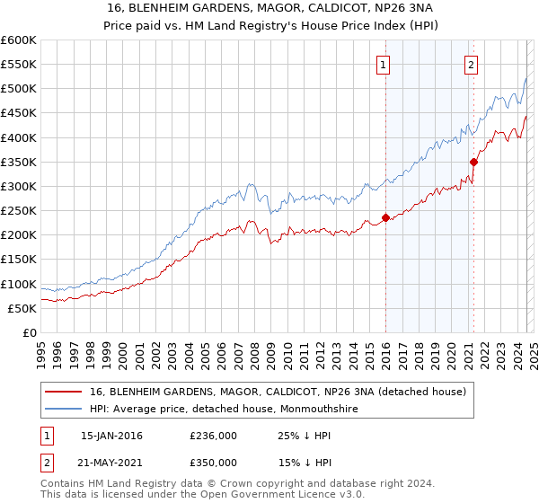 16, BLENHEIM GARDENS, MAGOR, CALDICOT, NP26 3NA: Price paid vs HM Land Registry's House Price Index