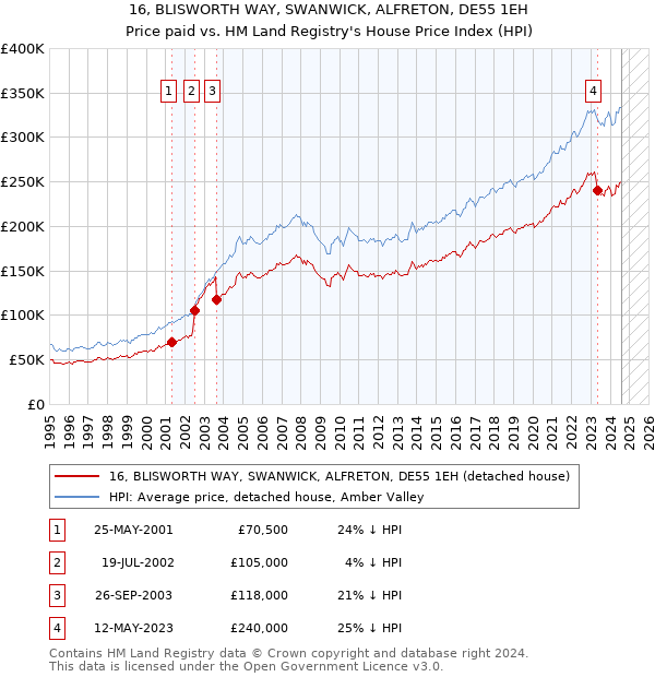 16, BLISWORTH WAY, SWANWICK, ALFRETON, DE55 1EH: Price paid vs HM Land Registry's House Price Index