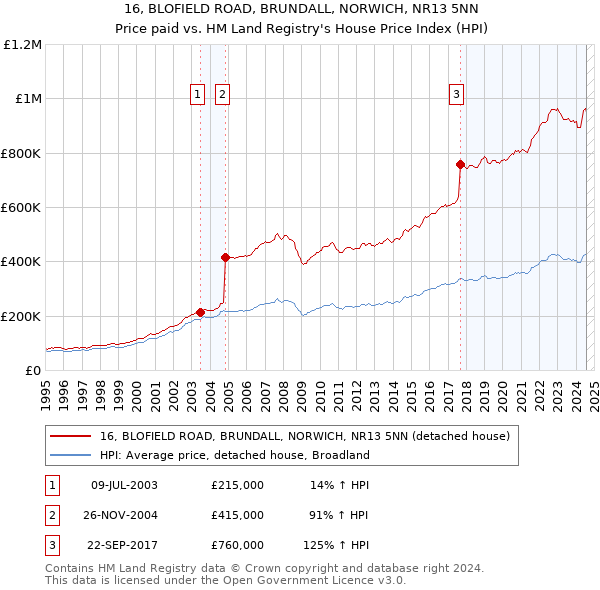 16, BLOFIELD ROAD, BRUNDALL, NORWICH, NR13 5NN: Price paid vs HM Land Registry's House Price Index