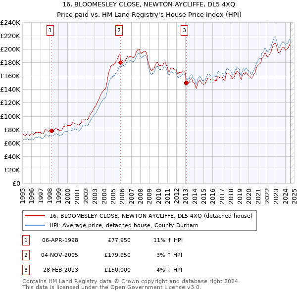 16, BLOOMESLEY CLOSE, NEWTON AYCLIFFE, DL5 4XQ: Price paid vs HM Land Registry's House Price Index