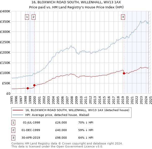 16, BLOXWICH ROAD SOUTH, WILLENHALL, WV13 1AX: Price paid vs HM Land Registry's House Price Index