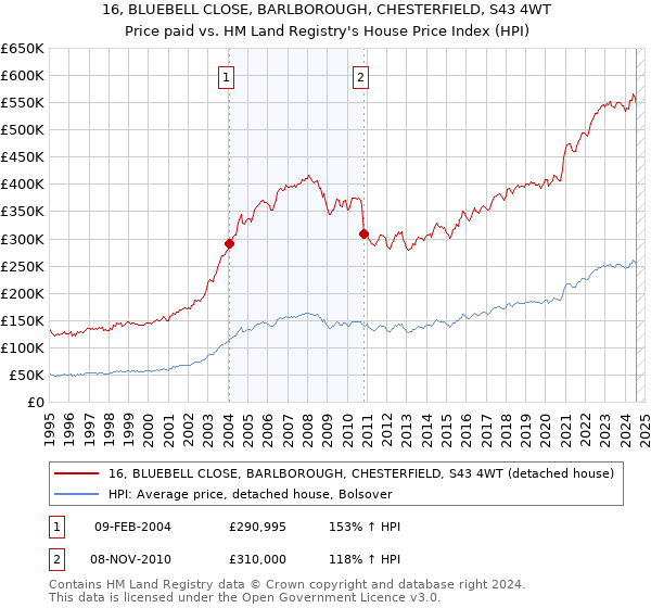 16, BLUEBELL CLOSE, BARLBOROUGH, CHESTERFIELD, S43 4WT: Price paid vs HM Land Registry's House Price Index