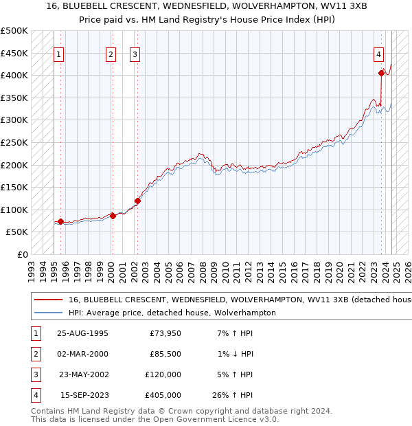 16, BLUEBELL CRESCENT, WEDNESFIELD, WOLVERHAMPTON, WV11 3XB: Price paid vs HM Land Registry's House Price Index