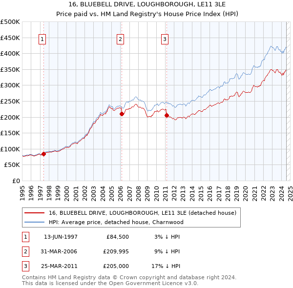 16, BLUEBELL DRIVE, LOUGHBOROUGH, LE11 3LE: Price paid vs HM Land Registry's House Price Index