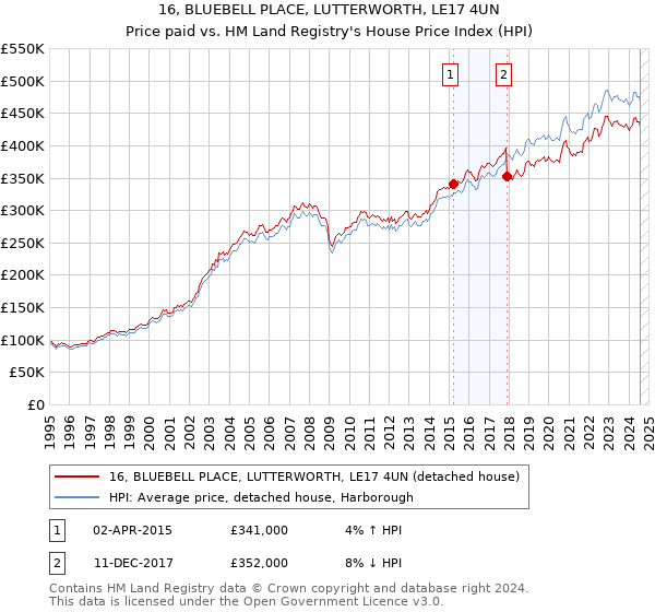 16, BLUEBELL PLACE, LUTTERWORTH, LE17 4UN: Price paid vs HM Land Registry's House Price Index