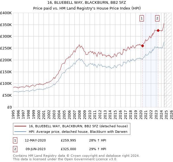 16, BLUEBELL WAY, BLACKBURN, BB2 5FZ: Price paid vs HM Land Registry's House Price Index