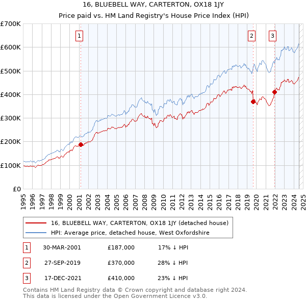 16, BLUEBELL WAY, CARTERTON, OX18 1JY: Price paid vs HM Land Registry's House Price Index