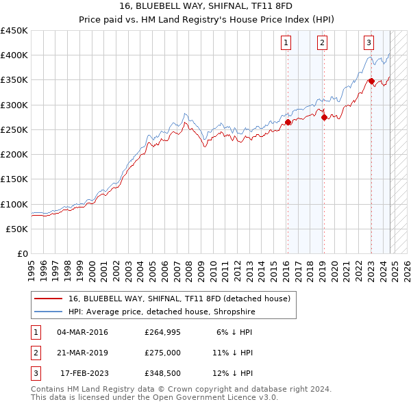 16, BLUEBELL WAY, SHIFNAL, TF11 8FD: Price paid vs HM Land Registry's House Price Index