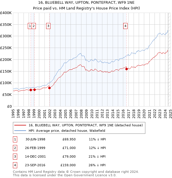 16, BLUEBELL WAY, UPTON, PONTEFRACT, WF9 1NE: Price paid vs HM Land Registry's House Price Index