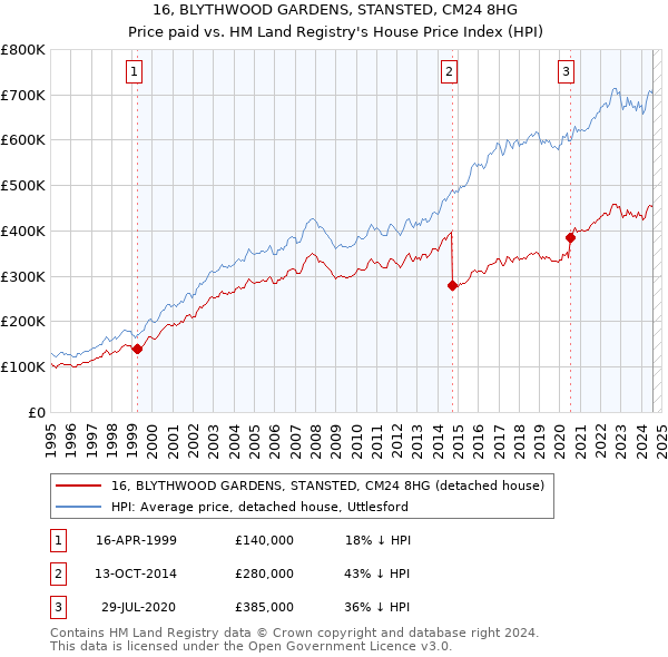 16, BLYTHWOOD GARDENS, STANSTED, CM24 8HG: Price paid vs HM Land Registry's House Price Index