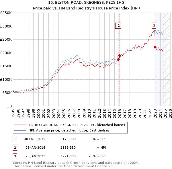 16, BLYTON ROAD, SKEGNESS, PE25 1HG: Price paid vs HM Land Registry's House Price Index