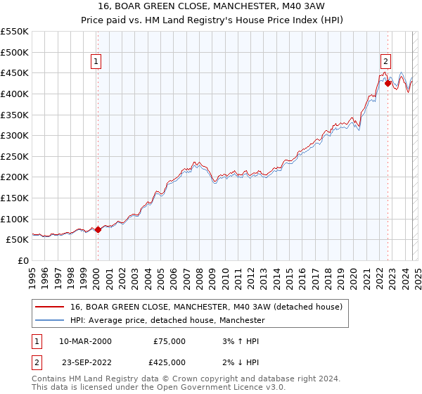 16, BOAR GREEN CLOSE, MANCHESTER, M40 3AW: Price paid vs HM Land Registry's House Price Index